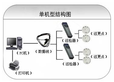 汝南县巡更系统六号